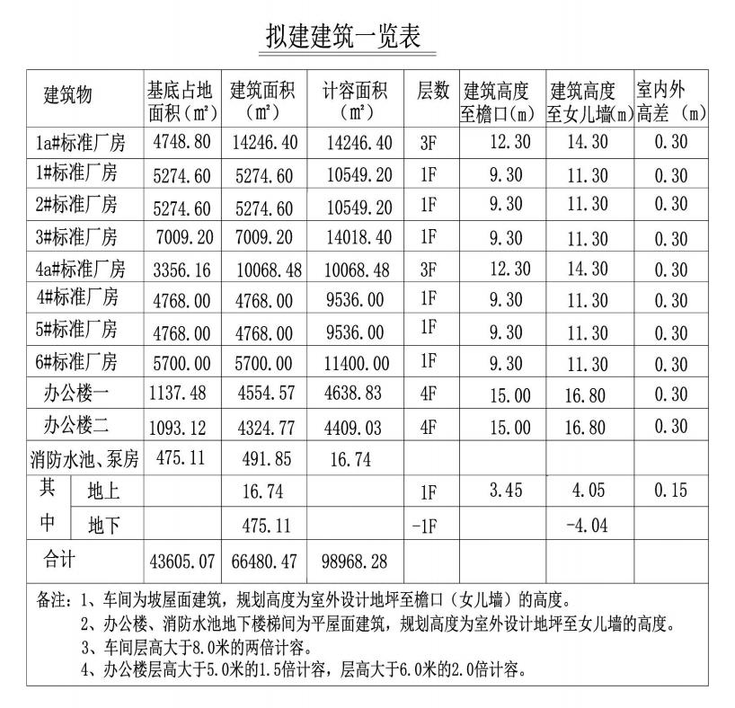 uploads/0817/1786958736142596516.jpg 拟建建筑一览表.jpg