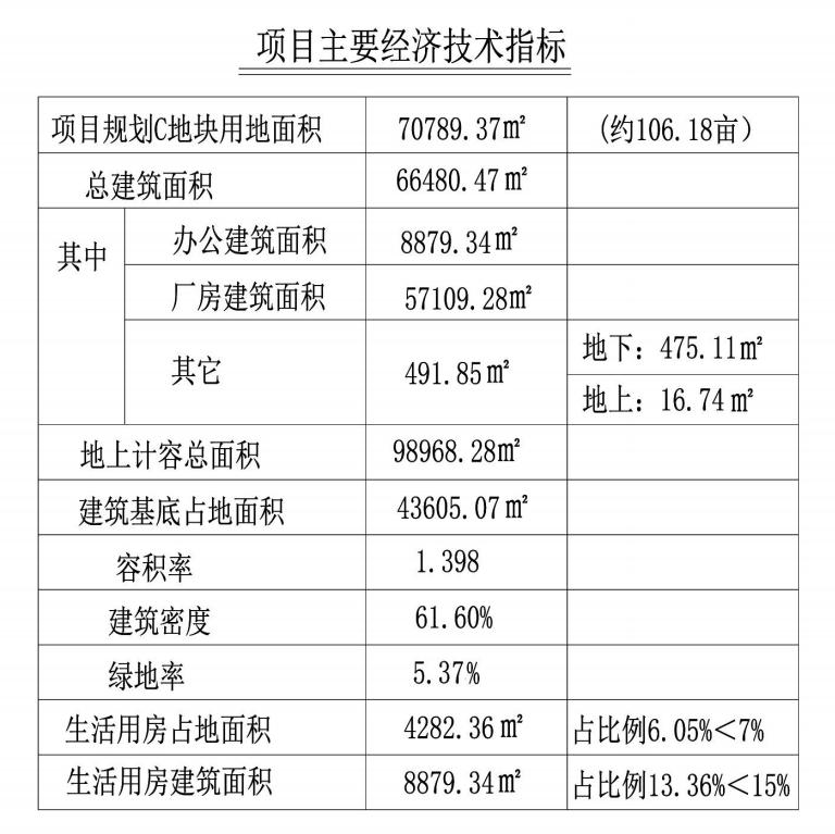 uploads/0817/1786958740105541303.jpg 项目主要经济技术指标.jpg